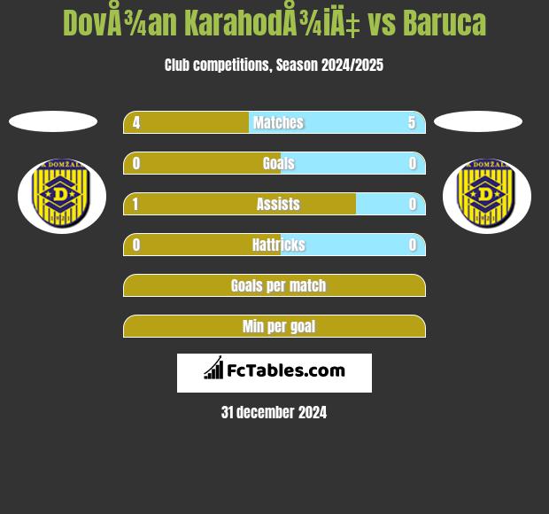 DovÅ¾an KarahodÅ¾iÄ‡ vs Baruca h2h player stats