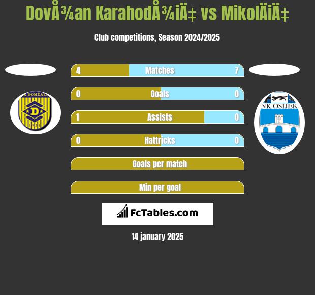 DovÅ¾an KarahodÅ¾iÄ‡ vs MikolÄiÄ‡ h2h player stats