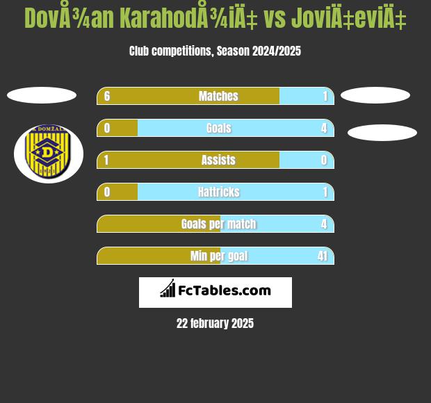 DovÅ¾an KarahodÅ¾iÄ‡ vs JoviÄ‡eviÄ‡ h2h player stats