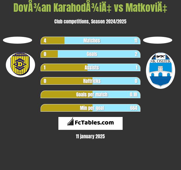 DovÅ¾an KarahodÅ¾iÄ‡ vs MatkoviÄ‡ h2h player stats