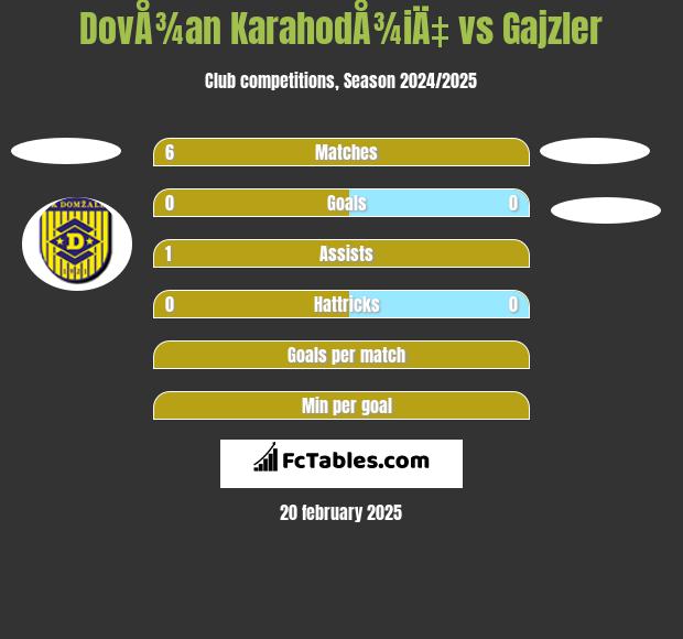 DovÅ¾an KarahodÅ¾iÄ‡ vs Gajzler h2h player stats