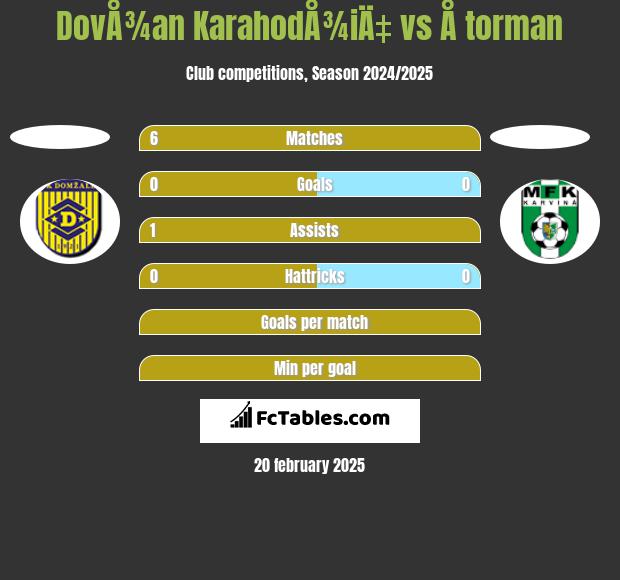 DovÅ¾an KarahodÅ¾iÄ‡ vs Å torman h2h player stats