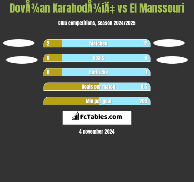 DovÅ¾an KarahodÅ¾iÄ‡ vs El Manssouri h2h player stats