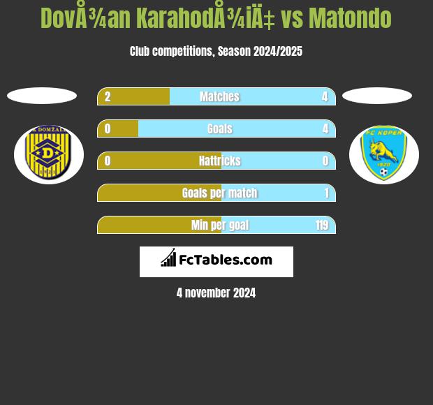 DovÅ¾an KarahodÅ¾iÄ‡ vs Matondo h2h player stats