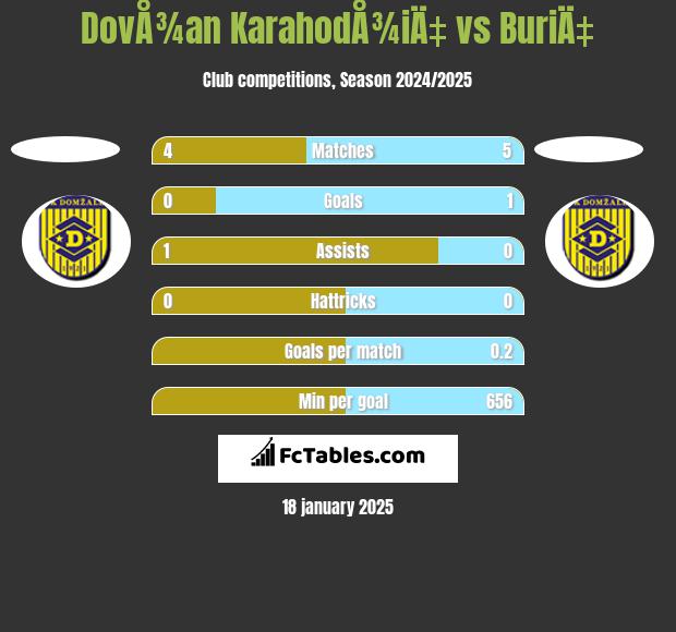 DovÅ¾an KarahodÅ¾iÄ‡ vs BuriÄ‡ h2h player stats