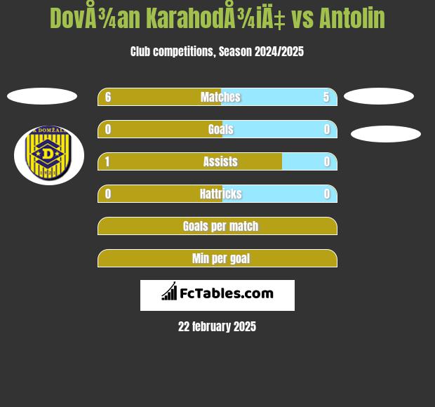 DovÅ¾an KarahodÅ¾iÄ‡ vs Antolin h2h player stats