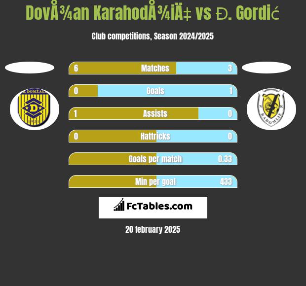 DovÅ¾an KarahodÅ¾iÄ‡ vs Đ. Gordić h2h player stats