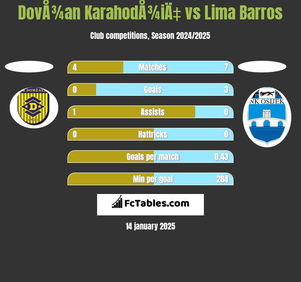 DovÅ¾an KarahodÅ¾iÄ‡ vs Lima Barros h2h player stats