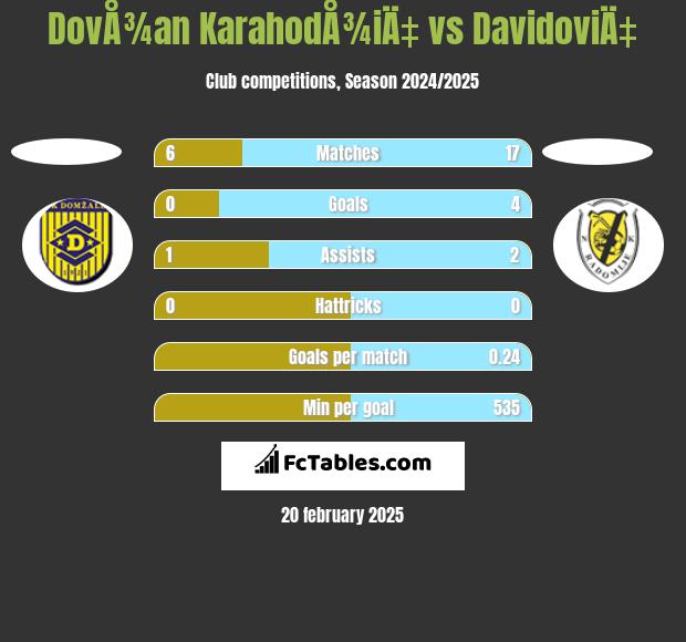 DovÅ¾an KarahodÅ¾iÄ‡ vs DavidoviÄ‡ h2h player stats