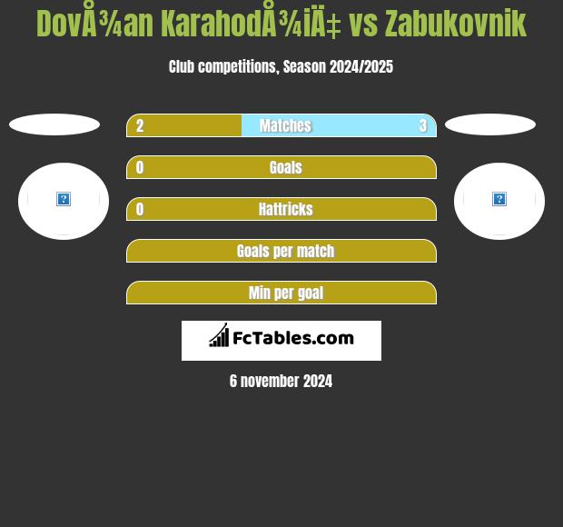 DovÅ¾an KarahodÅ¾iÄ‡ vs Zabukovnik h2h player stats