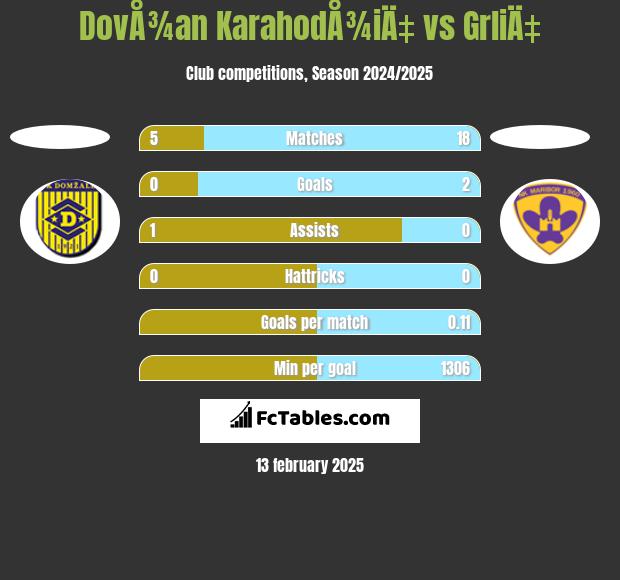 DovÅ¾an KarahodÅ¾iÄ‡ vs GrliÄ‡ h2h player stats