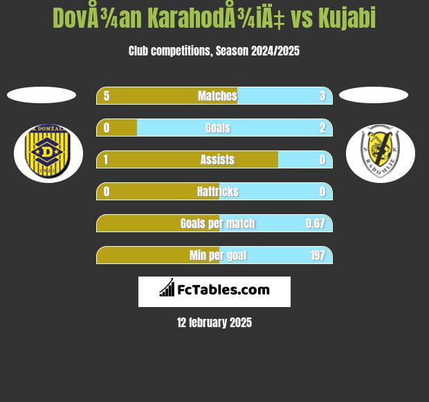 DovÅ¾an KarahodÅ¾iÄ‡ vs Kujabi h2h player stats