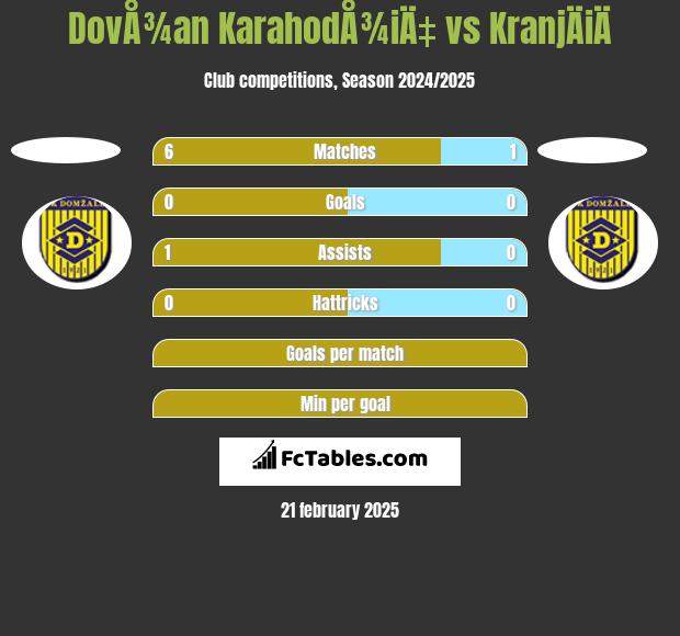 DovÅ¾an KarahodÅ¾iÄ‡ vs KranjÄiÄ h2h player stats