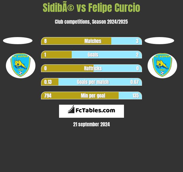 SidibÃ© vs Felipe Curcio h2h player stats