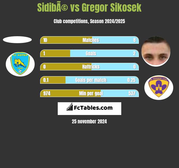 SidibÃ© vs Gregor Sikosek h2h player stats