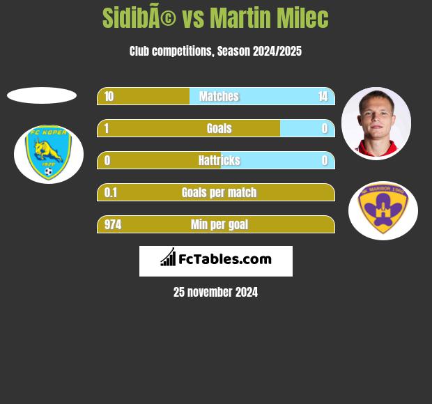 SidibÃ© vs Martin Milec h2h player stats