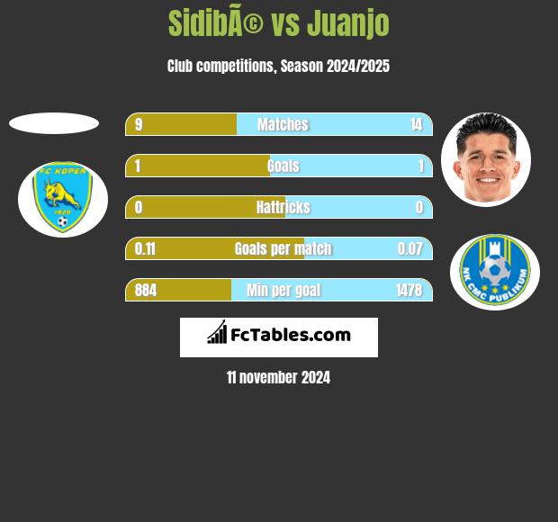 SidibÃ© vs Juanjo h2h player stats