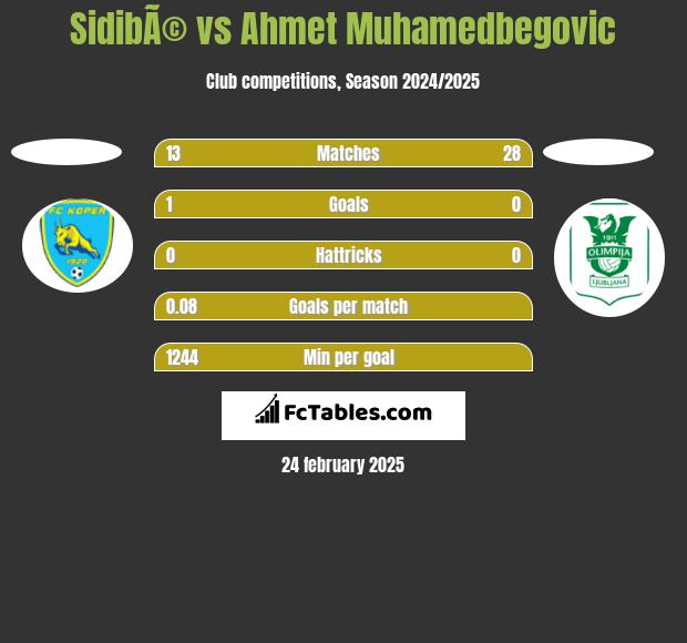 SidibÃ© vs Ahmet Muhamedbegovic h2h player stats