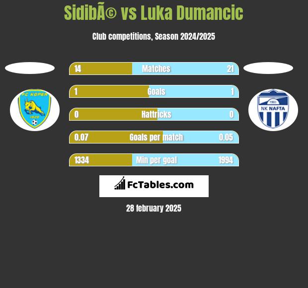 SidibÃ© vs Luka Dumancic h2h player stats