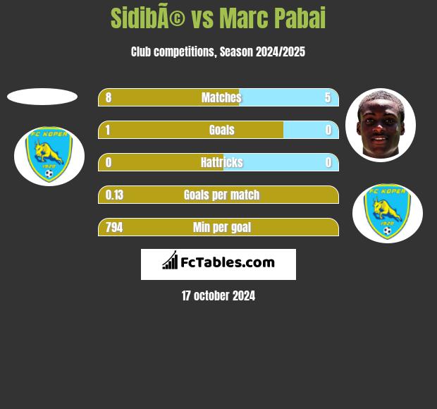 SidibÃ© vs Marc Pabai h2h player stats