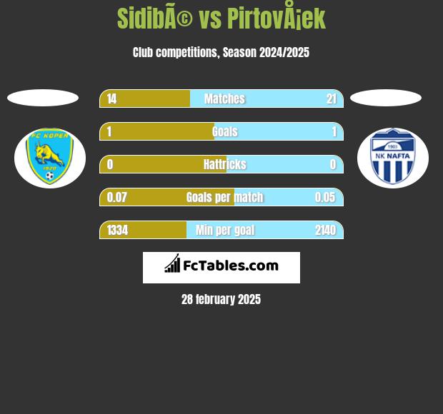 SidibÃ© vs PirtovÅ¡ek h2h player stats