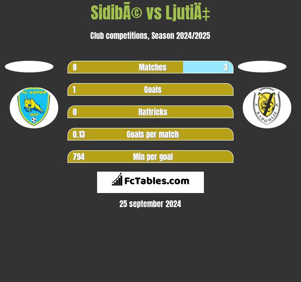 SidibÃ© vs LjutiÄ‡ h2h player stats