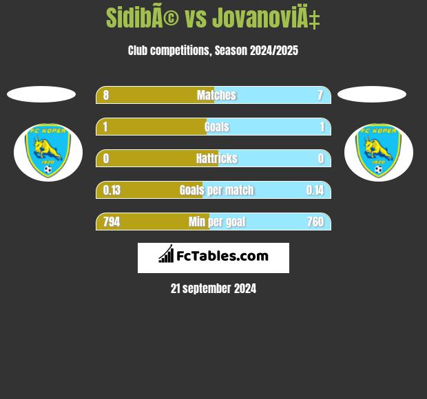 SidibÃ© vs JovanoviÄ‡ h2h player stats