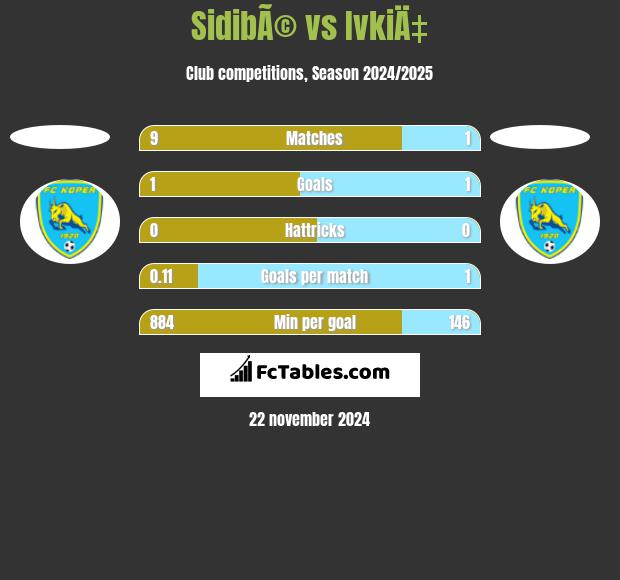 SidibÃ© vs IvkiÄ‡ h2h player stats