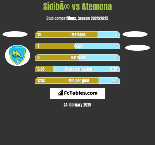 SidibÃ© vs Atemona h2h player stats