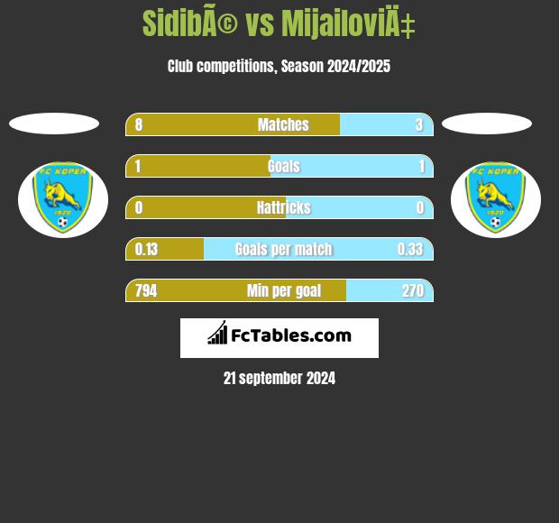 SidibÃ© vs MijailoviÄ‡ h2h player stats