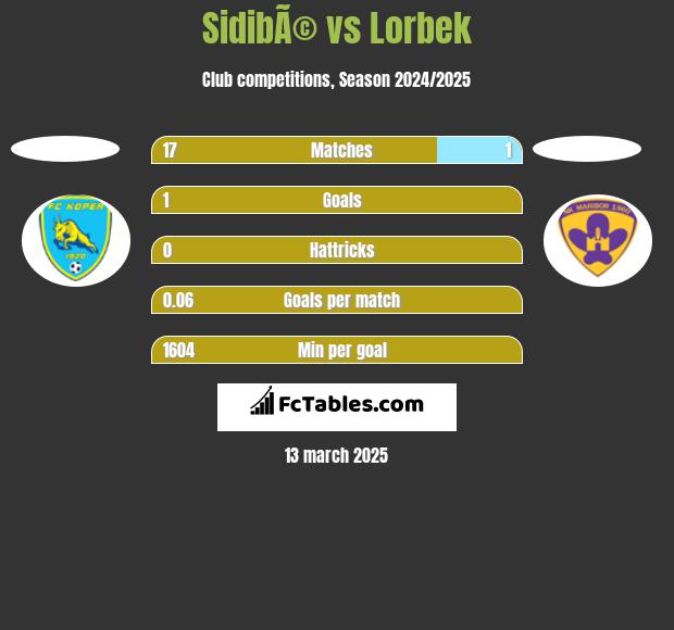 SidibÃ© vs Lorbek h2h player stats