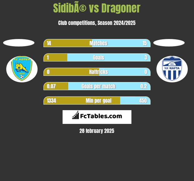 SidibÃ© vs Dragoner h2h player stats