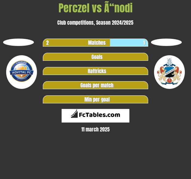 Perczel vs Ã“nodi h2h player stats