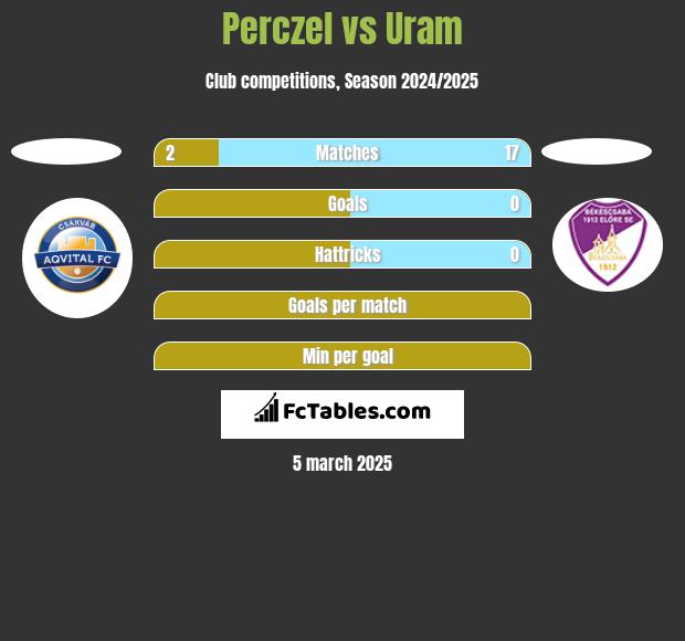 Perczel vs Uram h2h player stats