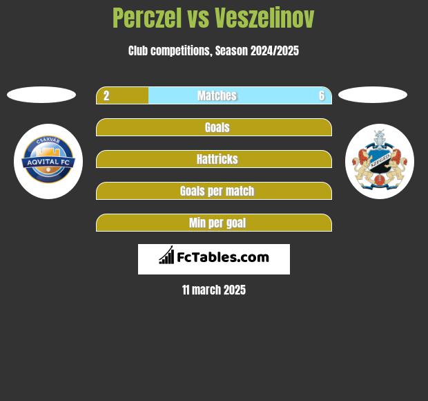 Perczel vs Veszelinov h2h player stats