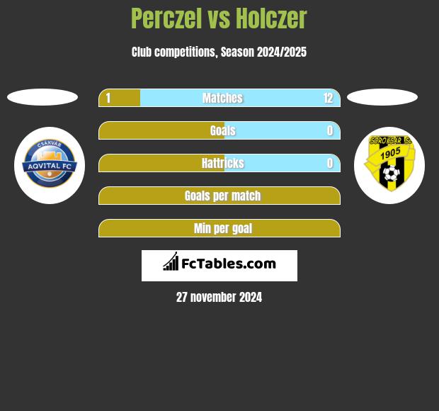 Perczel vs Holczer h2h player stats