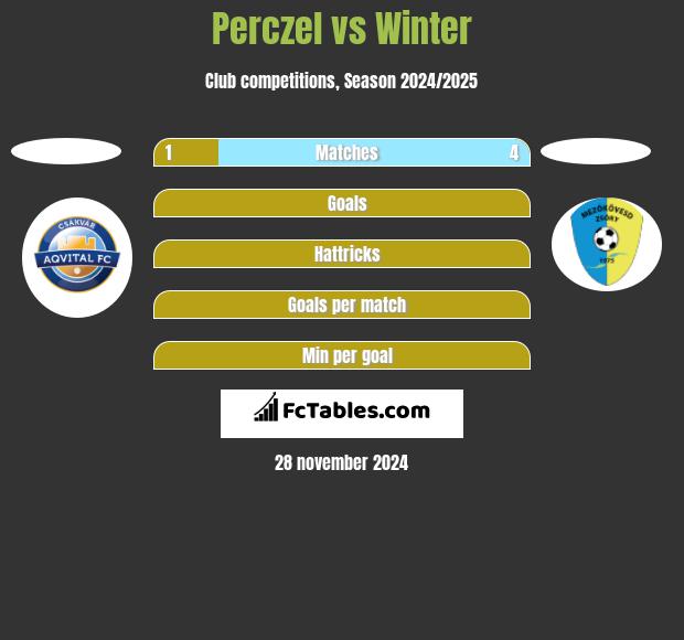 Perczel vs Winter h2h player stats