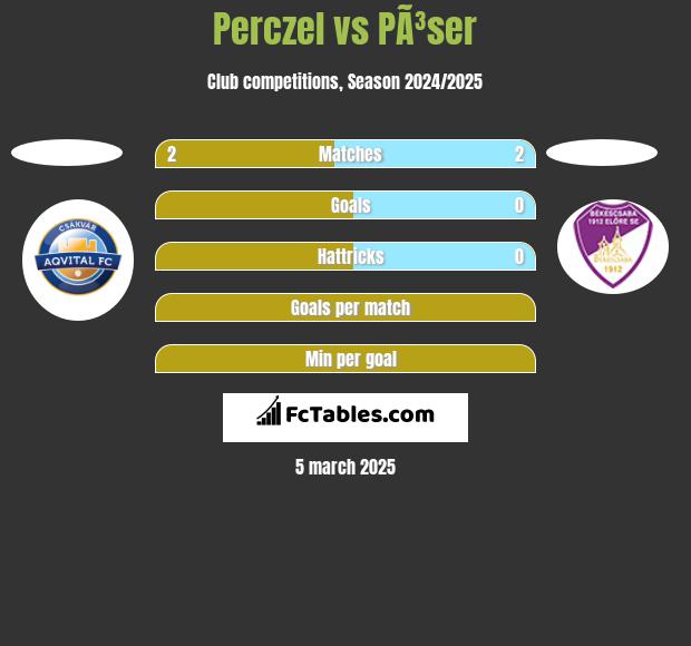 Perczel vs PÃ³ser h2h player stats