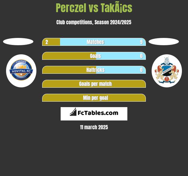 Perczel vs TakÃ¡cs h2h player stats