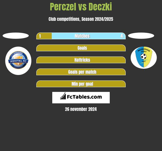 Perczel vs Deczki h2h player stats