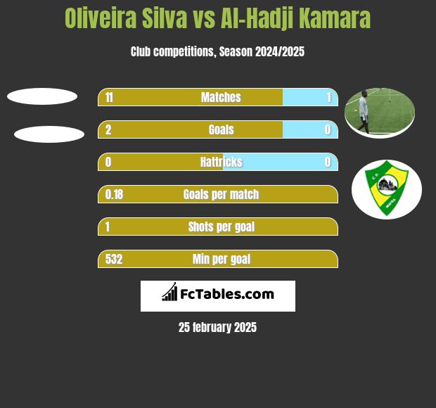 Oliveira Silva vs Al-Hadji Kamara h2h player stats