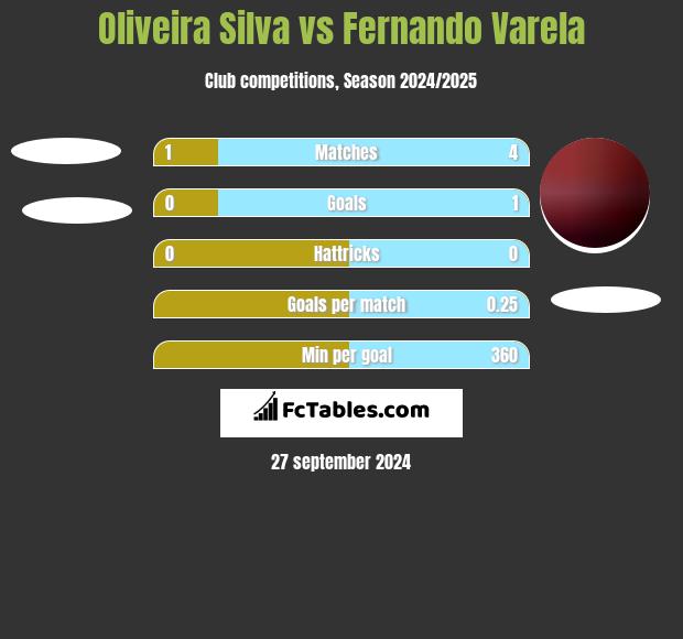 Oliveira Silva vs Fernando Varela h2h player stats