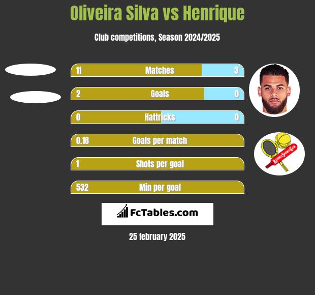 Oliveira Silva vs Henrique h2h player stats