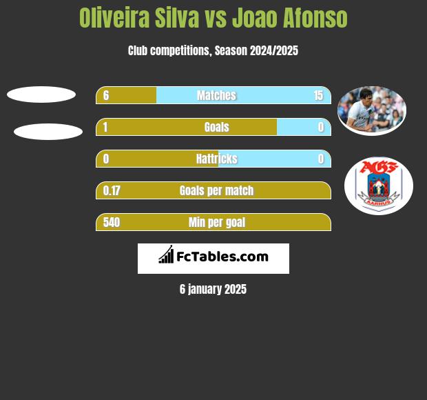 Oliveira Silva vs Joao Afonso h2h player stats