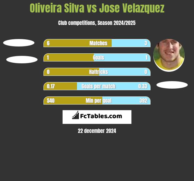 Oliveira Silva vs Jose Velazquez h2h player stats