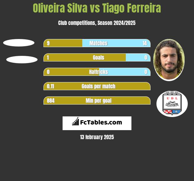 Oliveira Silva vs Tiago Ferreira h2h player stats