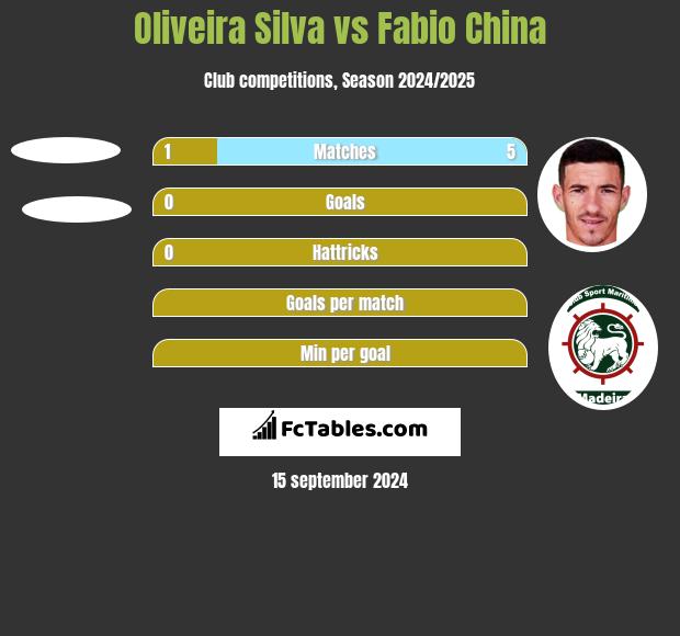 Oliveira Silva vs Fabio China h2h player stats