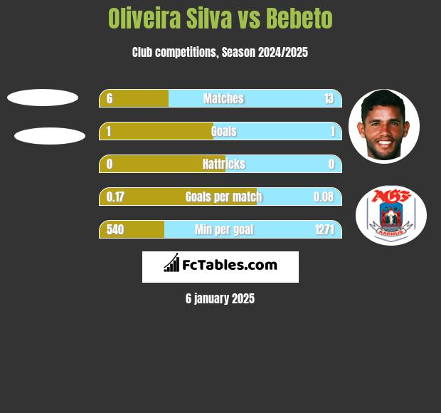 Oliveira Silva vs Bebeto h2h player stats