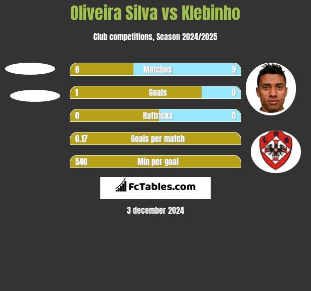 Oliveira Silva vs Klebinho h2h player stats