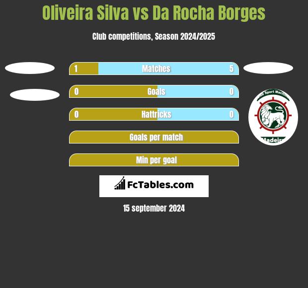 Oliveira Silva vs Da Rocha Borges h2h player stats